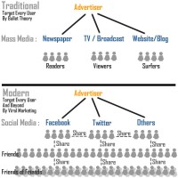 Bullet Theory and Viral Marketing
